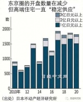 日本富裕阶层买房未受影响?