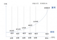 赚多少钱才能有100%的财务自由度?