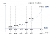 赚多少钱才能有100%的财务自由度？