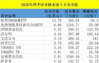 一文览尽顶级机构最新持仓报告,哪些行业值得投资者“抄作业”?