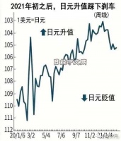 日元汇率涨不动了?