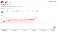 蔚来2020年财报：销量是理想的1.3倍，亏损却是35倍