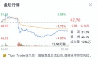 老虎证券：毛利率双位数增长后仍跌4%，“蔚来”的故事如何继续？