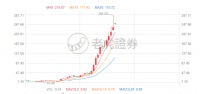 老虎证券：东南亚小腾讯Sea盘前股涨超7%，Q4不及预期