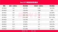 Sea的故事:一路“copy”,一路飙升