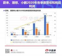 财报大比拼:蔚来、理想与小鹏,谁的业绩更惊喜?