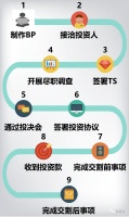 一轮投融资有哪些关键环节、需要多长时间？| 投融资法典