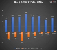 重估趣头条