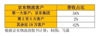 京东物流上市后，会比京东更有投资价值吗