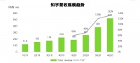 万万没想到，知乎还挺能赚钱的