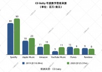 CD Baby去年帮助DIY音乐人从流媒体平台赚取了1.25亿美元