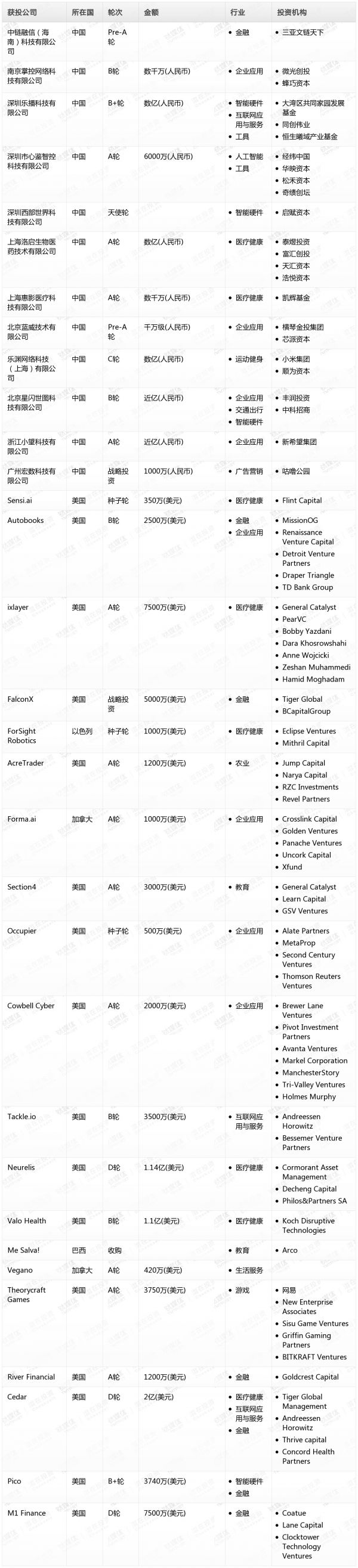 [投融资事件列表]