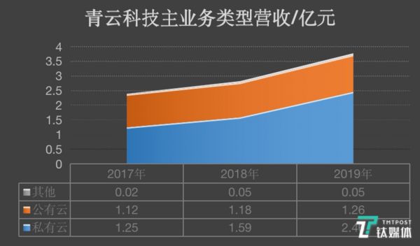 青云业务类型