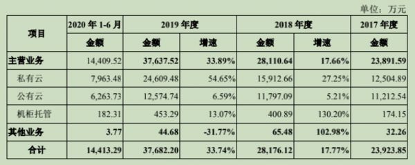 青云科技主营业务营收情况