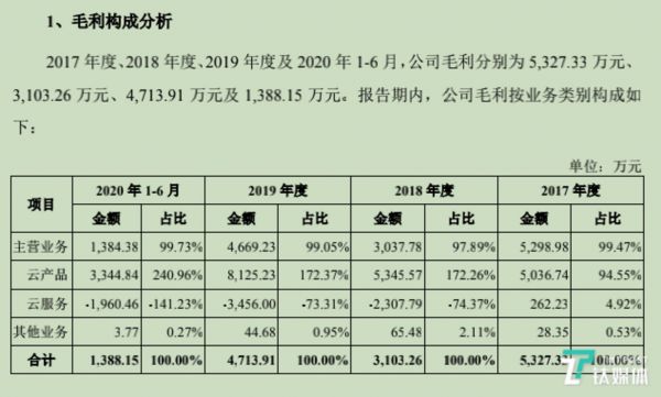 青云科技毛利构成分析