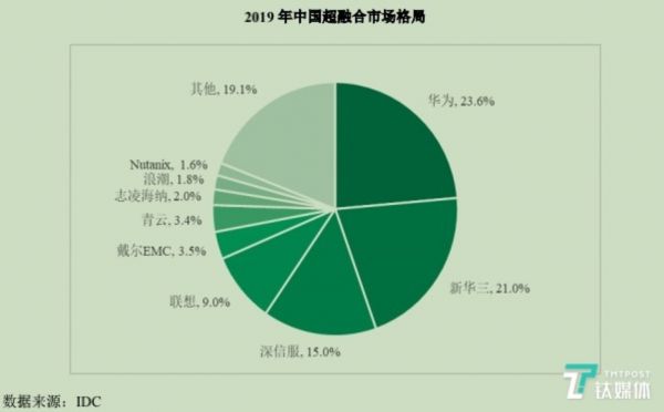 中国超融合市场份额情况