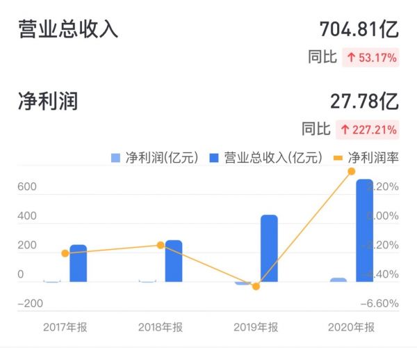 贝壳财务数据 来源：雪球