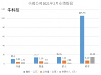 二月营收损失近百亿，快递公司的“价格战”还要打多久
