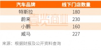 新能源们正在购物中心瓦解4S店