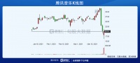 腾讯音乐:三天暴跌37%?这真不是我的锅