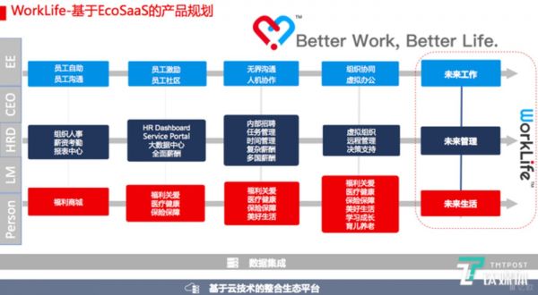 CDPWorkLife产品矩阵