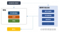 年砸4000亿:智慧教育,到底有啥用?