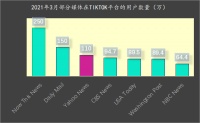 入驻TikTok一年涨粉超100万,雅虎新闻转战短视频“借鸡生蛋”?