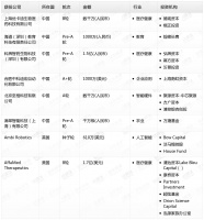钛媒体Pro创投日报:3月31日收录投融资项目8起