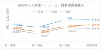 日均亏损过亿，但三大航靠内需领跑全球复苏