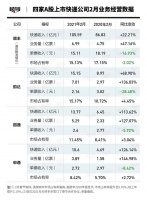 快递再掀价格战:最低8毛一单,搅局者是谁?