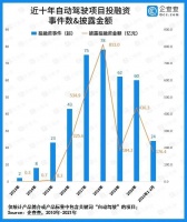 小马智行能否成为中国自动驾驶独角兽?