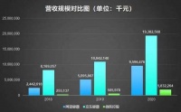 互联网医疗赛道上 微医的钱途和前景如何?