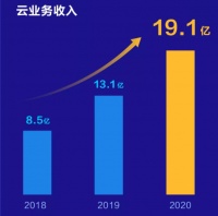 透过2020财报,看用友、金蝶、泛微云转型