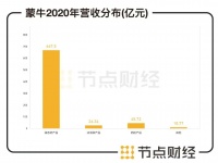 失约“双千亿”,蒙牛再造有何难处?