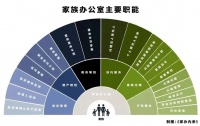 创建一个家族办公室究竟得花多少钱?