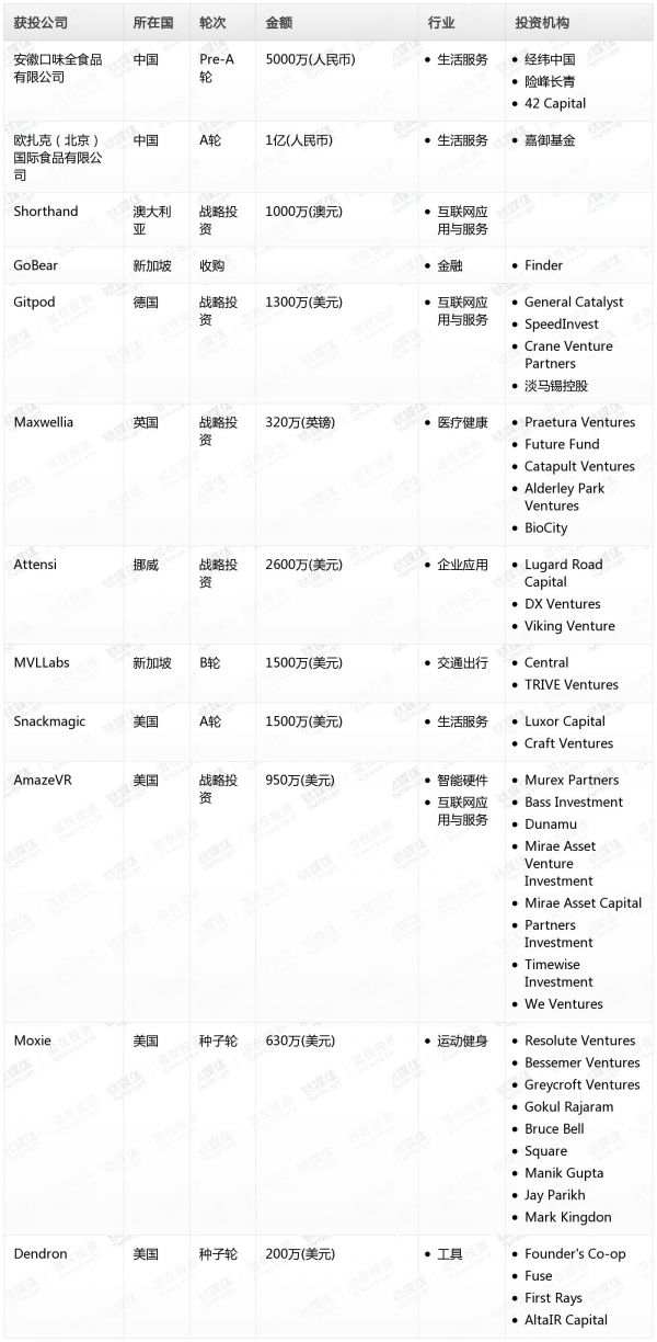 [投融资事件列表]