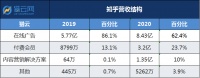 拆解知乎营收结构:大V真挣到钱了吗?