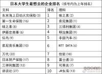 日本大学生最想去哪家企业?