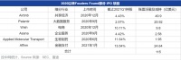 红杉不看好,KPCB也嫌弃的传奇VC,去年赚了115亿美金