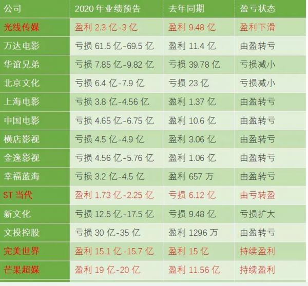 部分上市公司2020年基本财务数据情况