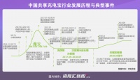共享充电宝:伪风口到真需求,再不涨价就晚了