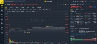 老虎证券:疫情红利见尾声,奈飞陷入用户增长困境