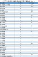 25家头部机构投资数量同比超100%,一级市场正加速回暖