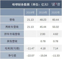 哈啰上市,不只单车