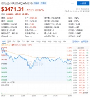 Q1净利润翻三倍 零售巨无霸亚马逊增长何时到天花板？