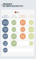 探探发布小镇青年数据报告：41.2%的女性表示能够接受单身终老