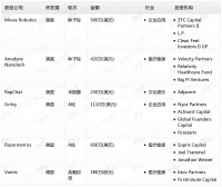 钛媒体Pro创投日报:5月4日收录投融资项目6起