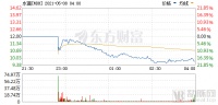 腾讯重押5轮投资,明星企业水滴公司昨晚上市,如何撑起超246亿市值?