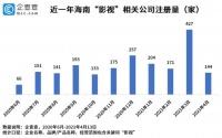 到海南去,开个公司