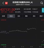 传说中的“涨上天”:每股超280万元,伯克希尔哈撒韦把交易所搞“崩了”